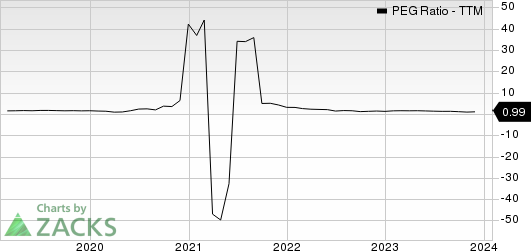 Booking Holdings Inc. PEG Ratio (TTM)