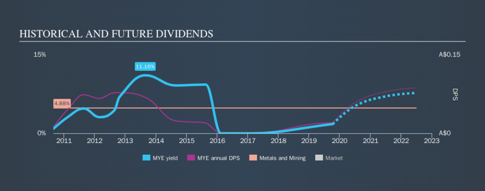 ASX:MYE Historical Dividend Yield, October 11th 2019