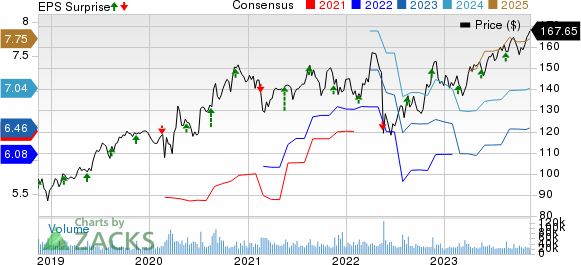 Walmart Inc. Price, Consensus and EPS Surprise