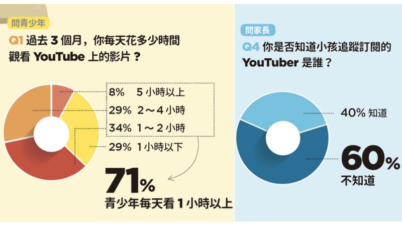 親子天下網紅世代教養調查： 7成小孩每天看YouTube超過1小時，僅4成家長知道小孩追什麼Youtuber