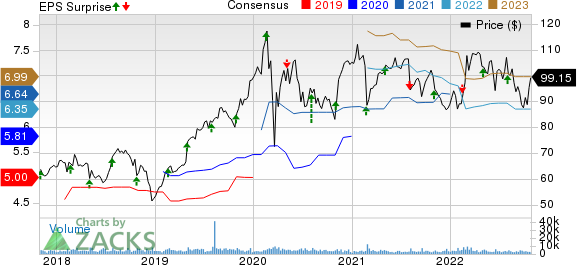 Leidos Holdings, Inc. Price, Consensus and EPS Surprise