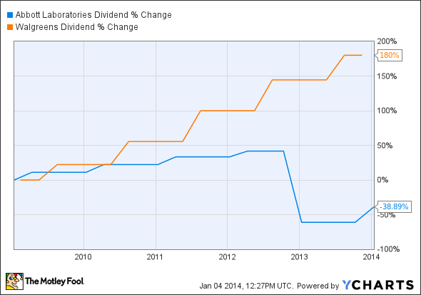 ABT Dividend Chart