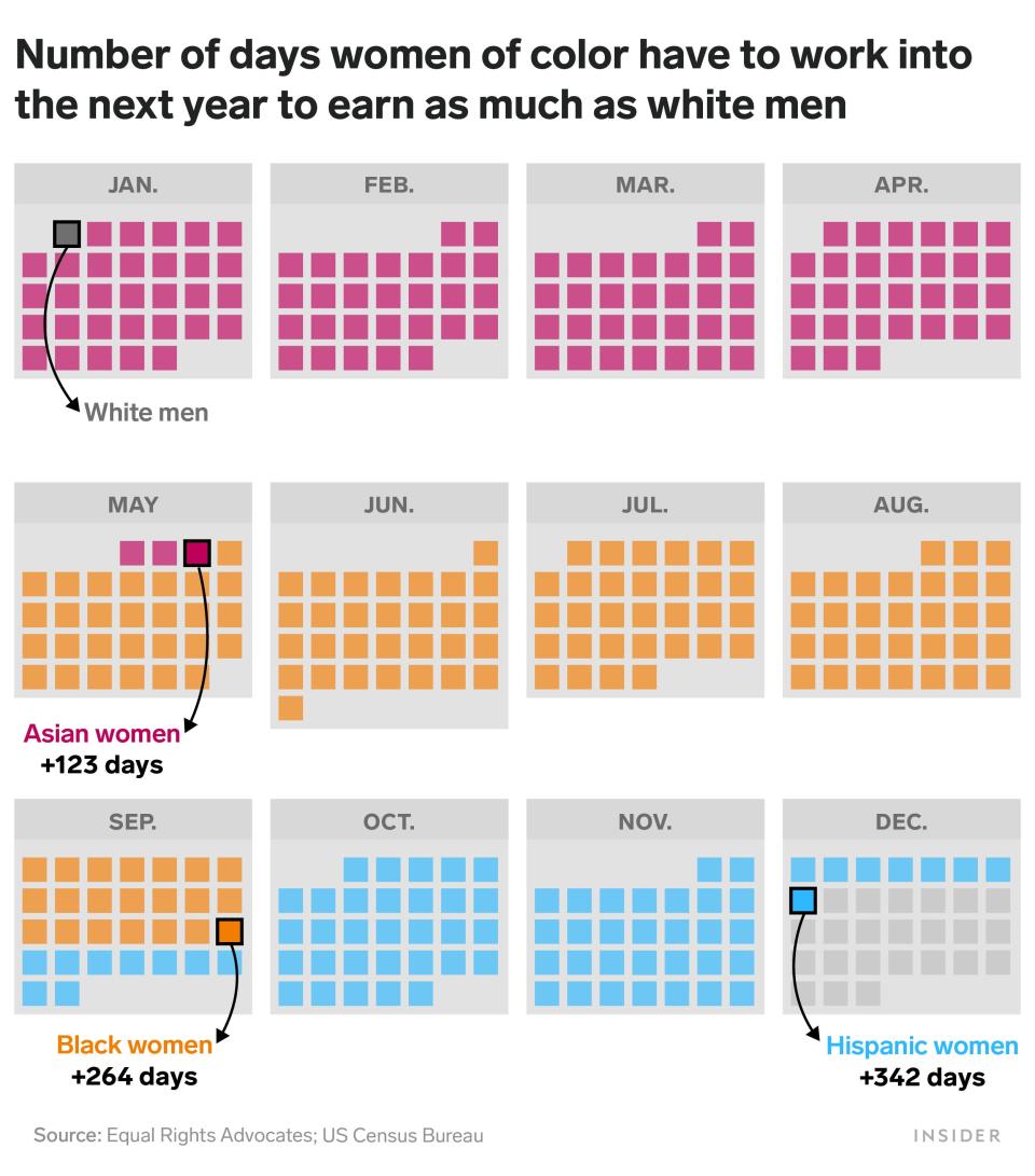 Number of days women of color have to work into�the next year to earn as much as white men