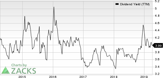 Bank Of Montreal Dividend Yield (TTM)