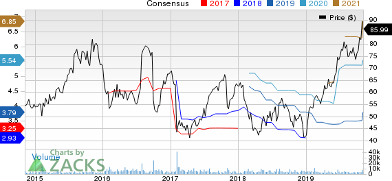 Tempur Sealy International, Inc. Price and Consensus