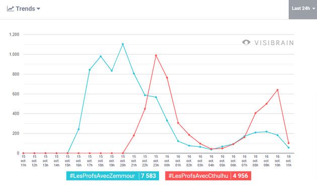 Comparaison des hashtags #LesProfsAvecCthulhu et #LesProfsAvecZemmour (Photo: Visibrain)