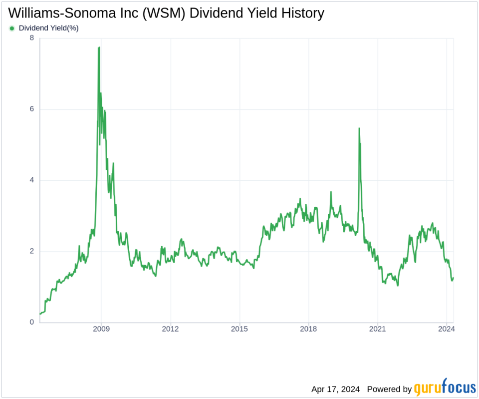 Williams-Sonoma Inc's Dividend Analysis