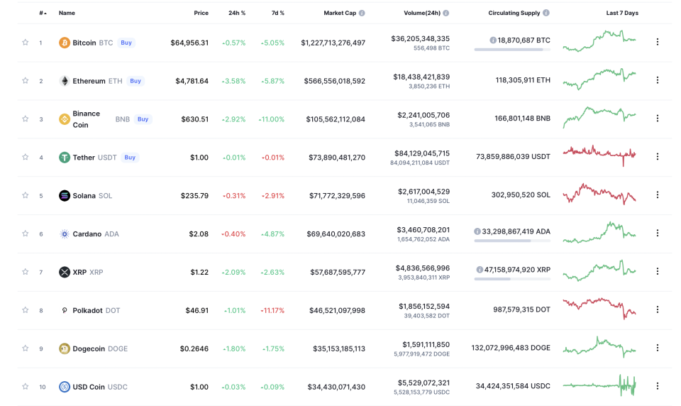 Prices of cryptocurrencies over last 24 hours (Coin Market Cap)