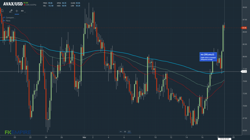 A bullish cross of the 50-day EMA through the 100-day EMA would give the bulls a run at $95.