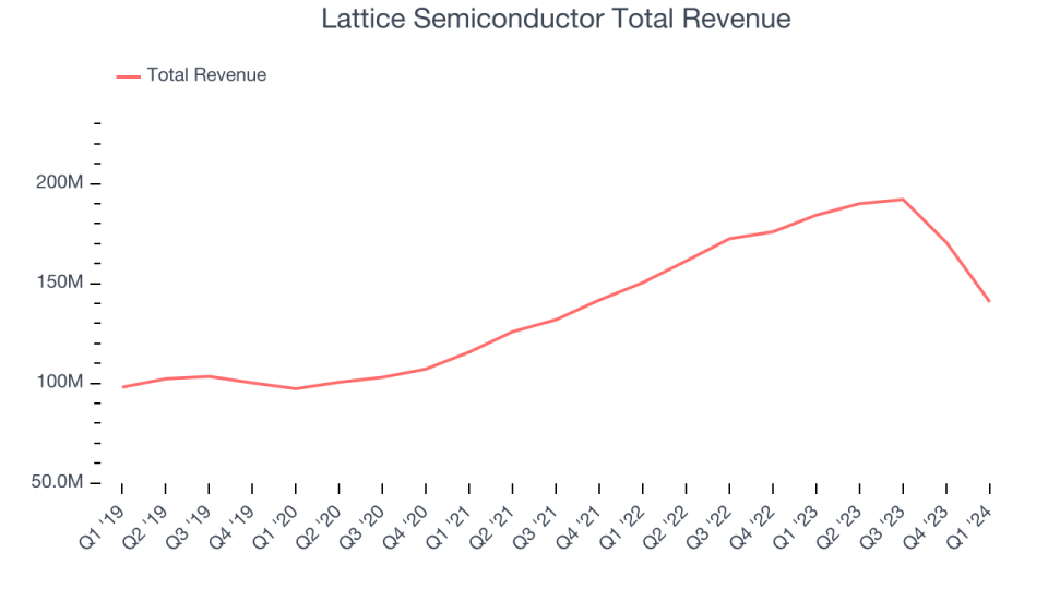 Lattice Semiconductor Total Revenue