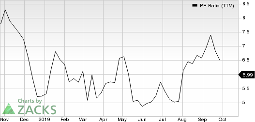 CURO Group Holdings Corp. PE Ratio (TTM)