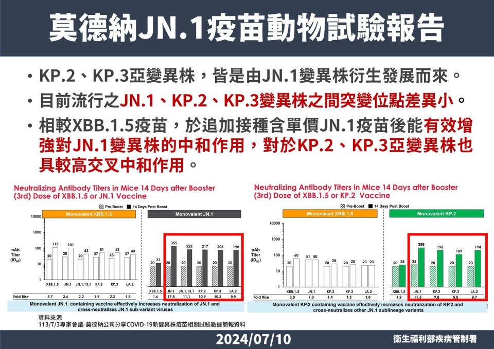 JN.1疫苗預期可交叉保護其他兩種。疾管署提供