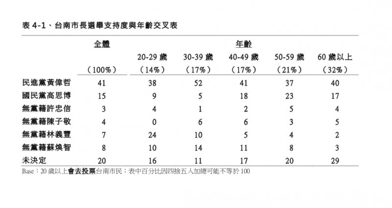 TVBS民調 台南市長選舉支持度與年齡交叉分析表。（TVBS民調中心提供）