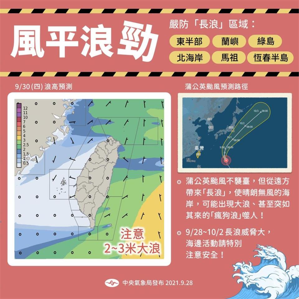 蒲公英颱風不侵台卻有長浪　氣象局：海邊晴空萬里藏「瘋狗浪」威脅