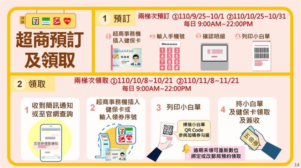 紙本五倍券今9點開放預約　攜1證件「預約、領取方式」3大管道一次看