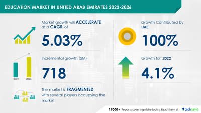 Technavio has released its latest market research report titled UAE Education Market.