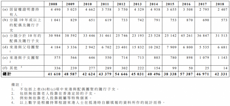 保安局向立法會提交數字