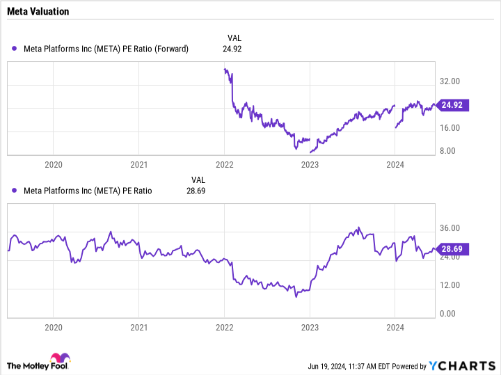 META PE Ratio (Forward) Chart