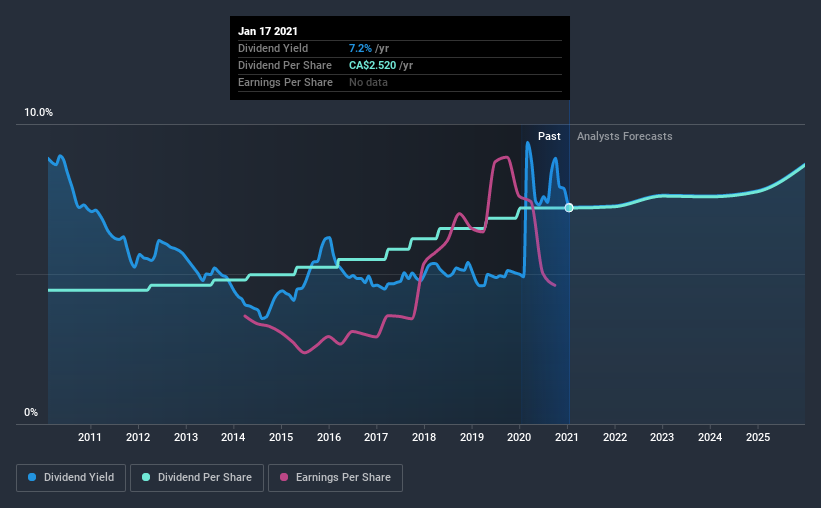 historic-dividend