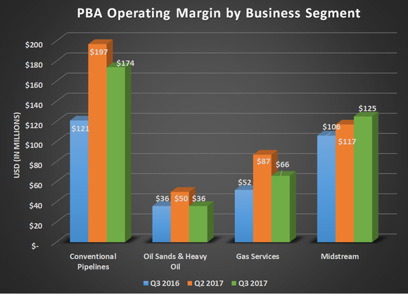 PBA operating margin by business segment for Q3 2016, Q2 2017, and Q3 2017. Shows year-over-year growth in all four segments.