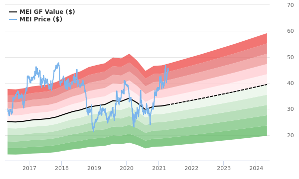 Methode Electronics Stock Appears To Be Significantly Overvalued