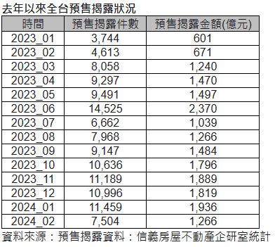 去年以來全台預售揭露狀況。圖/信義房屋提供