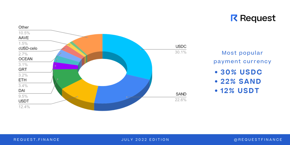 Request.Finance, Tuesday, August 16, 2022, Press release picture