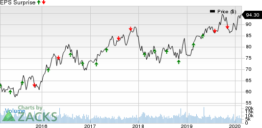 Consolidated Edison Inc Price and EPS Surprise