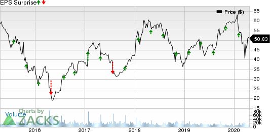 Seagate Technology PLC Price and EPS Surprise