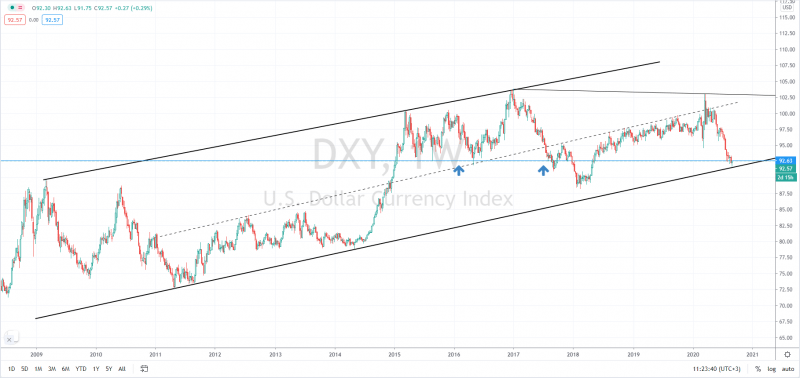 DXY chart by TradingView