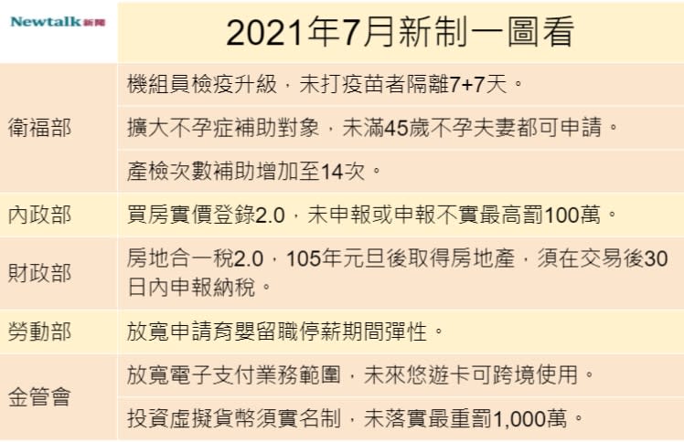 2021年7月新制。   圖：張家寧／整理