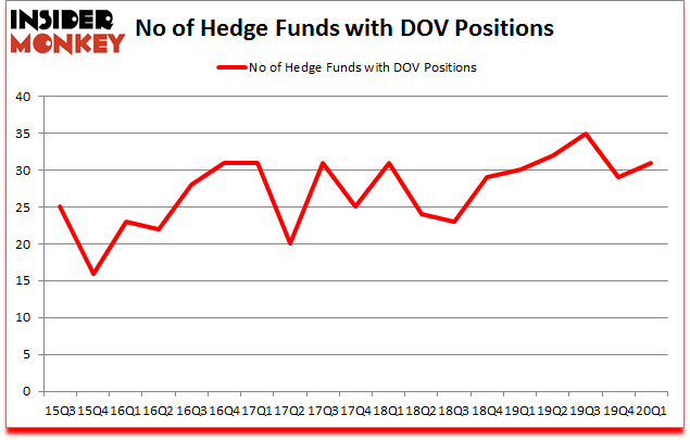 Is DOV A Good Stock To Buy?