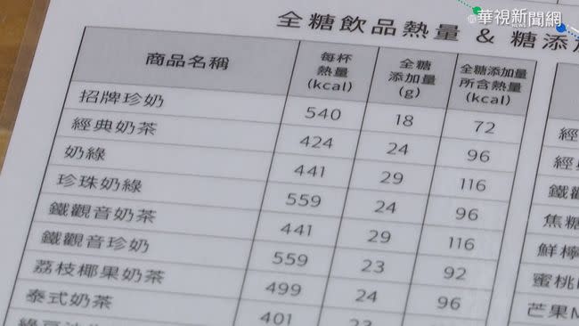 手搖飲標示變革 加料要標總熱量