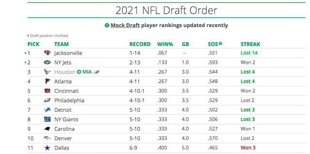 Updated 2021 NFL Draft order after the Eagles 37-17 loss to the Dallas  Cowboys