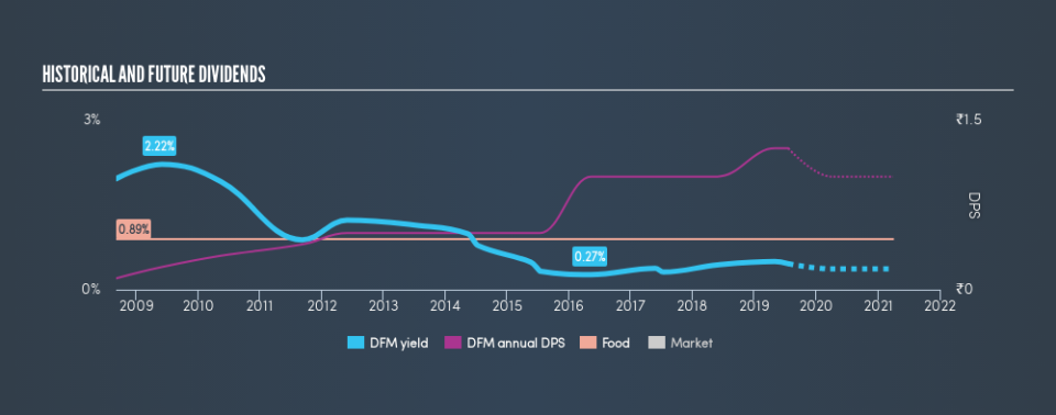 NSEI:DFM Historical Dividend Yield, July 21st 2019