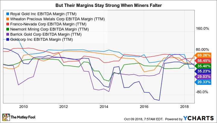 RGLD EBITDA Margin (TTM) Chart