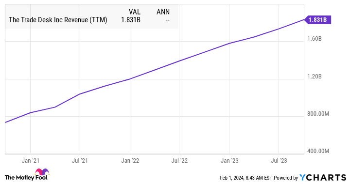 TTD Revenue (TTM) Chart