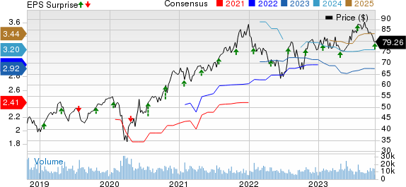 Amphenol Corporation Price, Consensus and EPS Surprise