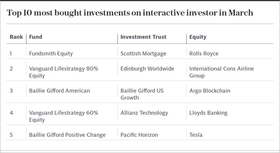 Top 10 most bought investments on interactive investor in March