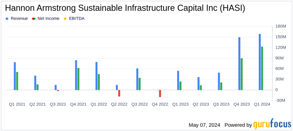 Hannon Armstrong Sustainable Infrastructure Capital Inc (HASI) Q1 2024 Earnings: Surpasses Analyst Revenue Forecasts