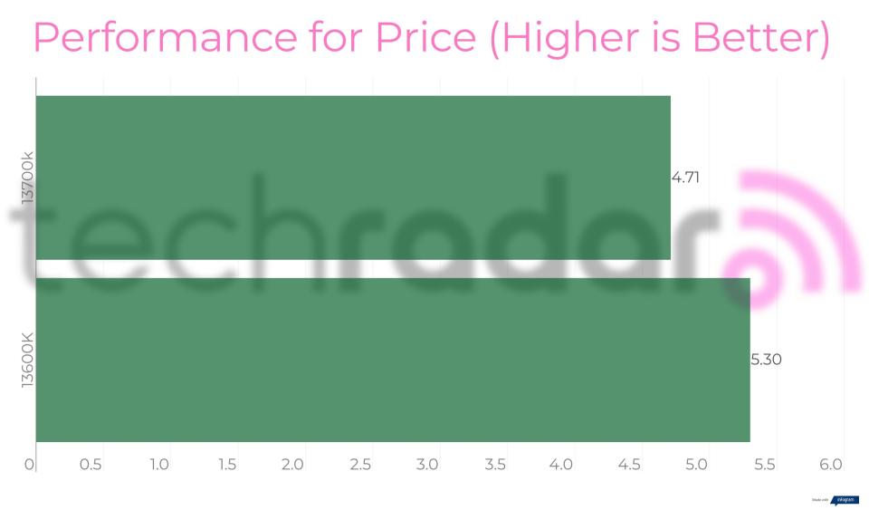 Benchmark results for the Intel 13600K vs 13700K