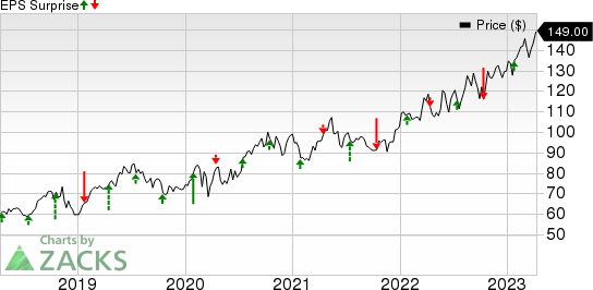 The Progressive Corporation Price and EPS Surprise