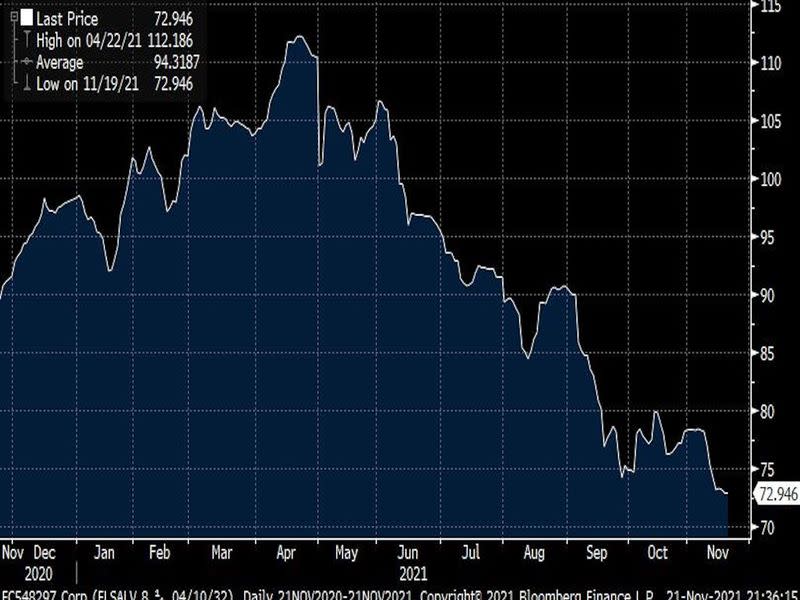 Price graph of El Salvador's dollar-denominated bonds due in 2032. (Bloomberg)