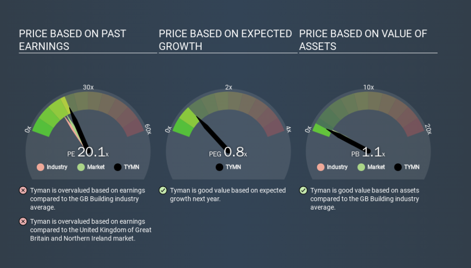 LSE:TYMN Price Estimation Relative to Market, November 27th 2019