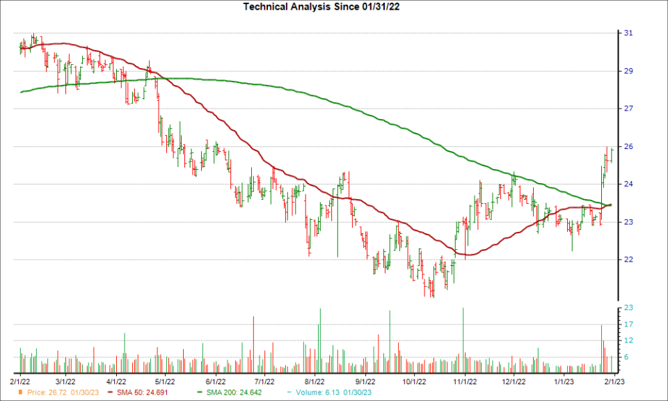 Moving Average Chart for HTBI