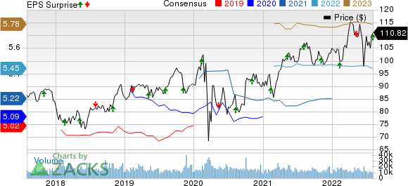 Duke Energy Corporation Price, Consensus and EPS Surprise