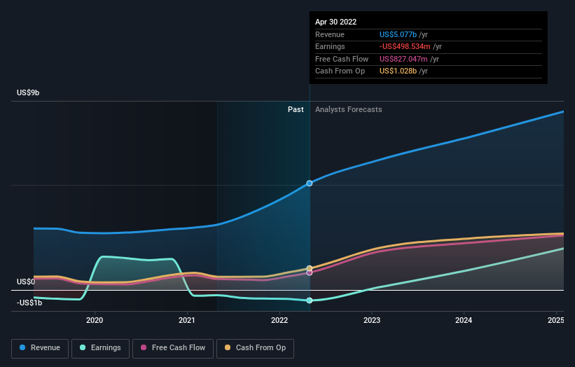 earnings-and-revenue-growth