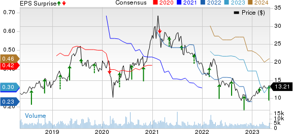 Kratos Defense & Security Solutions, Inc. Price, Consensus and EPS Surprise