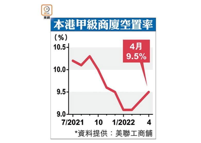 本港甲級商廈空置率