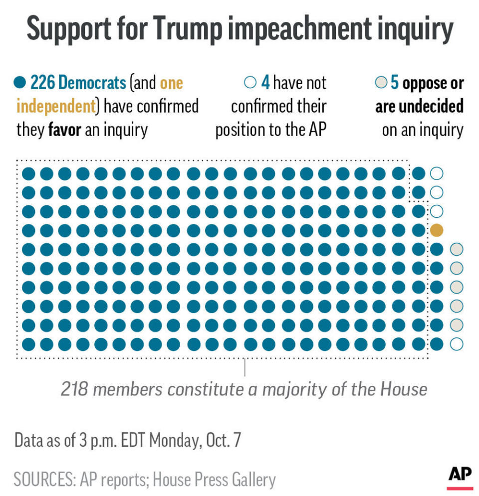 AP whip count of Democrats in Congress expressing a desire to begin an impeachment inquiry against President Donald Trump.;